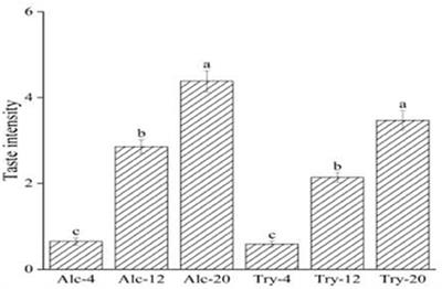 Characteristics of the enzyme-induced release of bitter peptides from wheat gluten hydrolysates